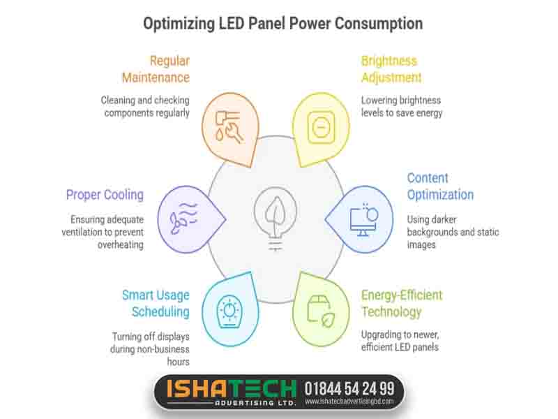 What is the best power consumption of LED billboards