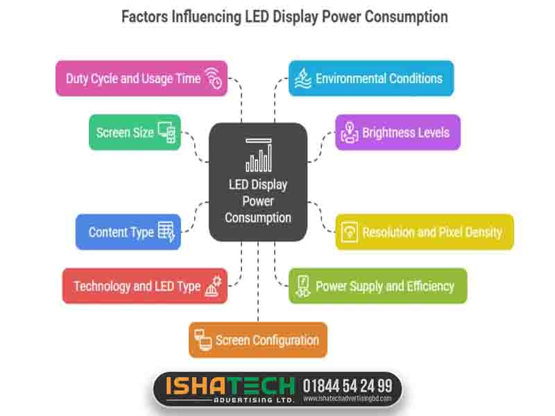 What is the power consumption of LED billboards